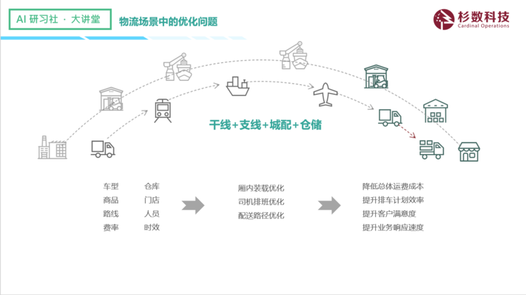 杉数科技陈尧宇：深度融合中的物流界与运筹优化算法 | AI研习社第126期大讲堂总结