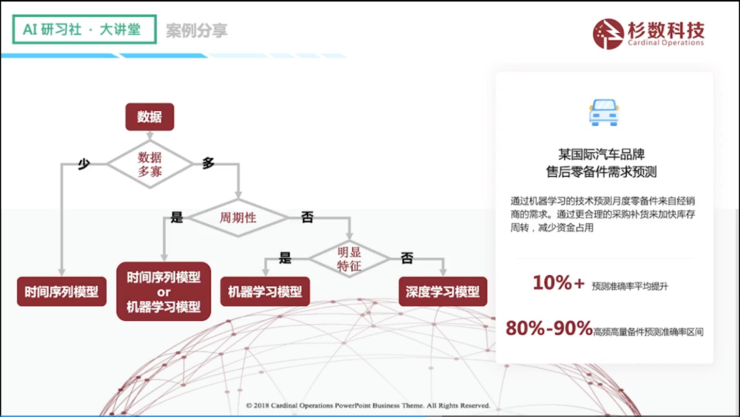 杉数科技陈廷豪：零售场景中的需求预测 | AI 研习社 第144期大讲堂总结