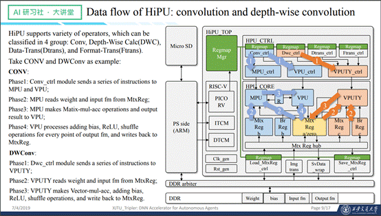 HiPU设计简介——DAC19目标检测设计竞赛FPGA赛道亚军方案介绍| AI 研习社 157期大讲堂总结