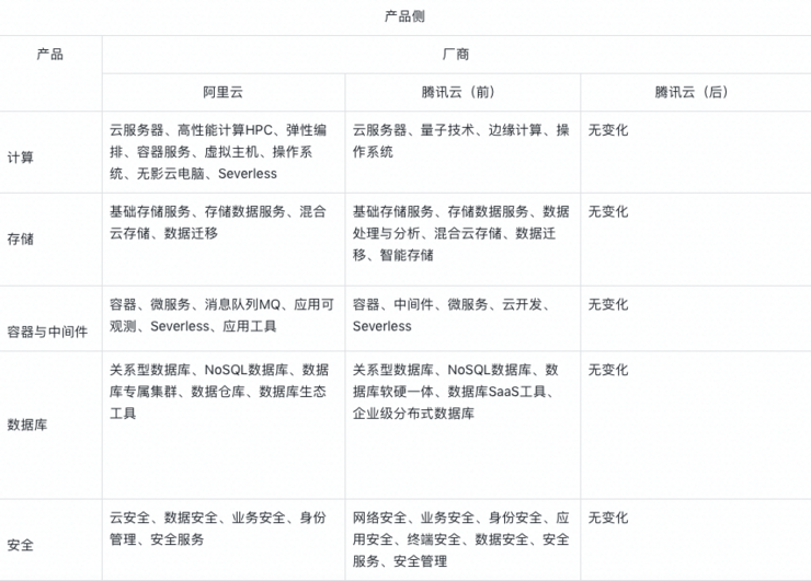 阿里云和腾讯云的平行与交叉