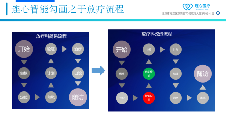 Live回顾 | 连心医疗朱森华博士：从AI切入，连心如何做好放疗智能靶区勾画？