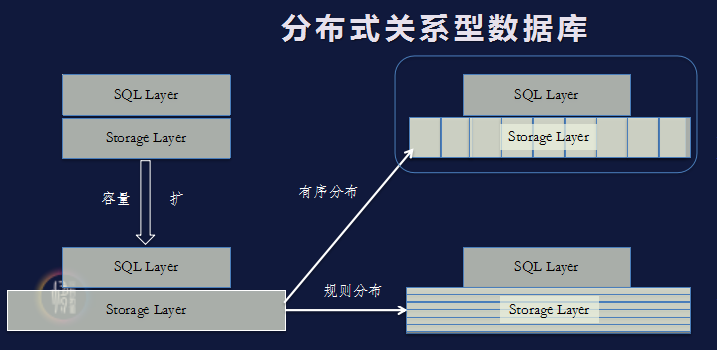 从分布式视角看大数据与AI平台的构建