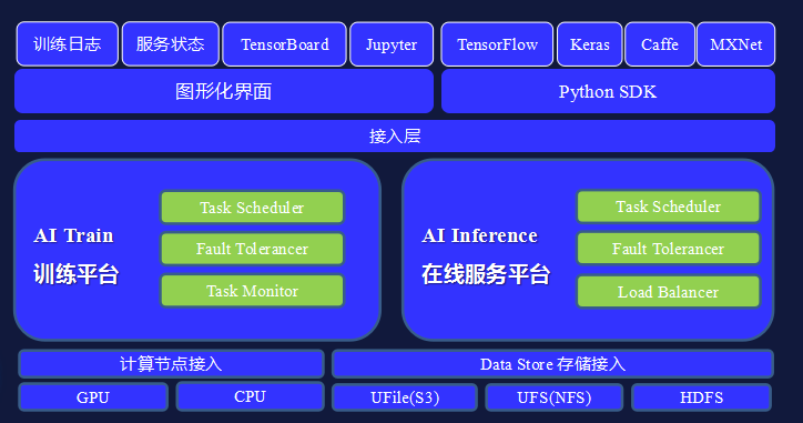 从分布式视角看大数据与AI平台的构建