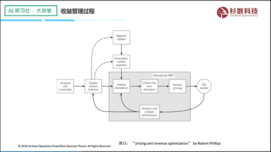 杉数科技高阳：收益管理在零售行业的痛难点问题及解决方法| AI 研习社 132期大讲堂总结