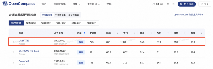 通义千问登顶OpenCompass开源基模评测榜