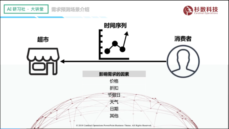 杉数科技陈廷豪：零售场景中的需求预测 | AI 研习社 第144期大讲堂总结