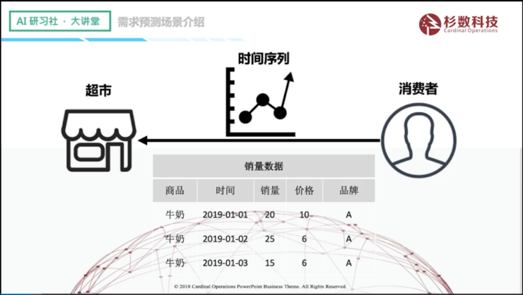 杉数科技陈廷豪：零售场景中的需求预测 | AI 研习社 第144期大讲堂总结