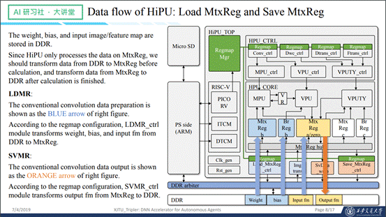 HiPU设计简介——DAC19目标检测设计竞赛FPGA赛道亚军方案介绍| AI 研习社 157期大讲堂总结