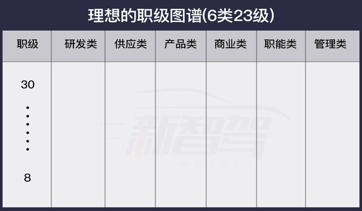 新智驾独家｜理想汽车完成新一轮职级体系改革，分为6类23级