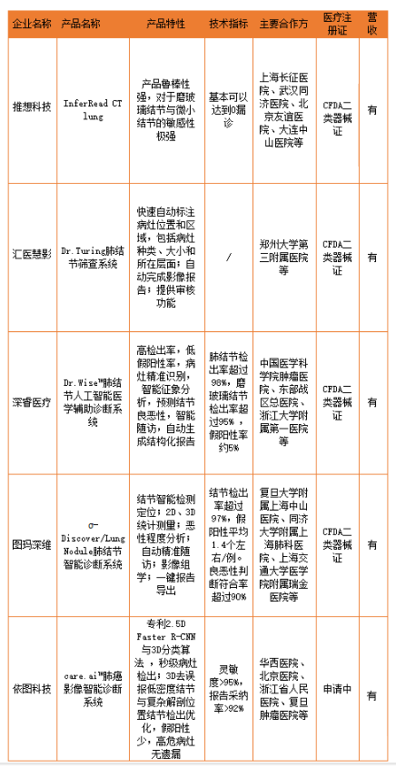 重磅丨雷锋网《2018 医学影像 AI 行业研究报告》正式上线：医生、企业、投资人多方融入，梳理八大细分赛道