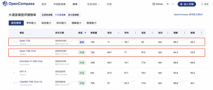 通义千问登顶OpenCompass开源基模评测榜