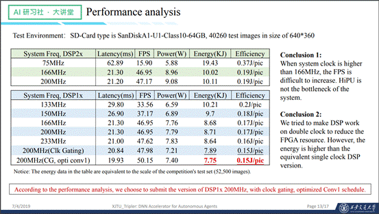 HiPU设计简介——DAC19目标检测设计竞赛FPGA赛道亚军方案介绍| AI 研习社 157期大讲堂总结