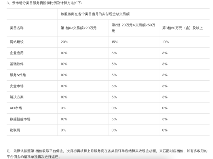 谷歌云市场抽成比例或暴降至3%，国内巨头抽10%合理吗？