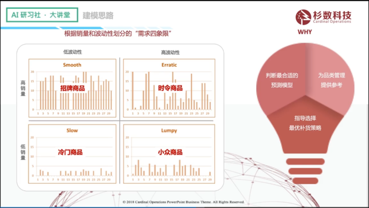 杉数科技陈廷豪：零售场景中的需求预测 | AI 研习社 第144期大讲堂总结