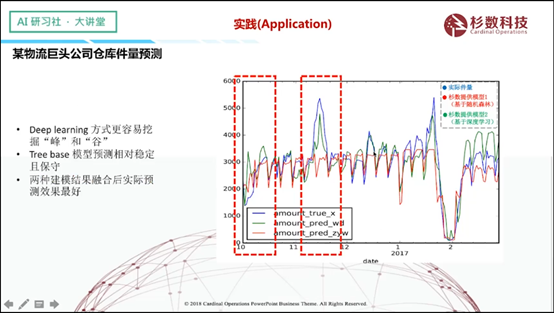 杉数科技添然——时序预测中深度学习介绍 | AI 研习社 155期大讲堂总结