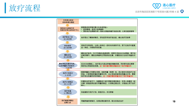 Live回顾 | 连心医疗朱森华博士：从AI切入，连心如何做好放疗智能靶区勾画？