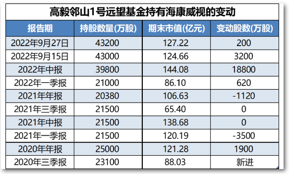 逆势加仓、大额回购，冯柳的「豪赌」与海康的「护盘」