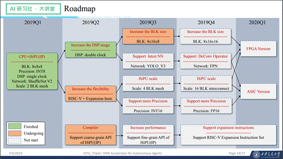 HiPU设计简介——DAC19目标检测设计竞赛FPGA赛道亚军方案介绍| AI 研习社 157期大讲堂总结