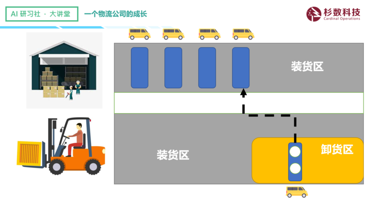 杉数科技陈尧宇：深度融合中的物流界与运筹优化算法 | AI研习社第126期大讲堂总结