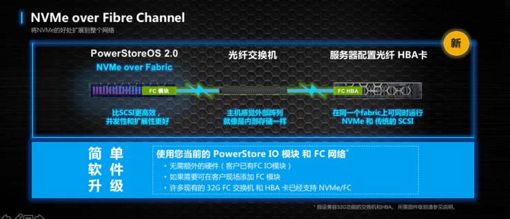 对话戴尔：像做基因工程一样优化存储系统性能