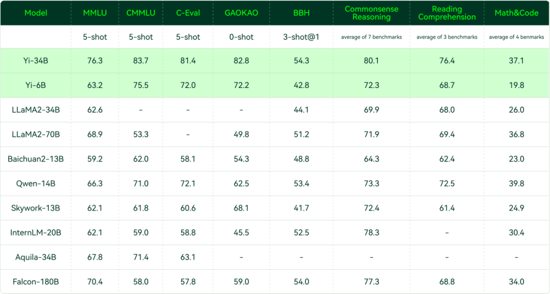 零一万物大模型Yi-34B夺得全球开源评测“双料冠军”，已在阿里云魔搭开源
