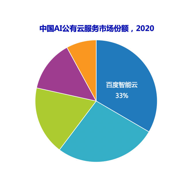 IDC：百度智能云四度登顶AI公有云第一