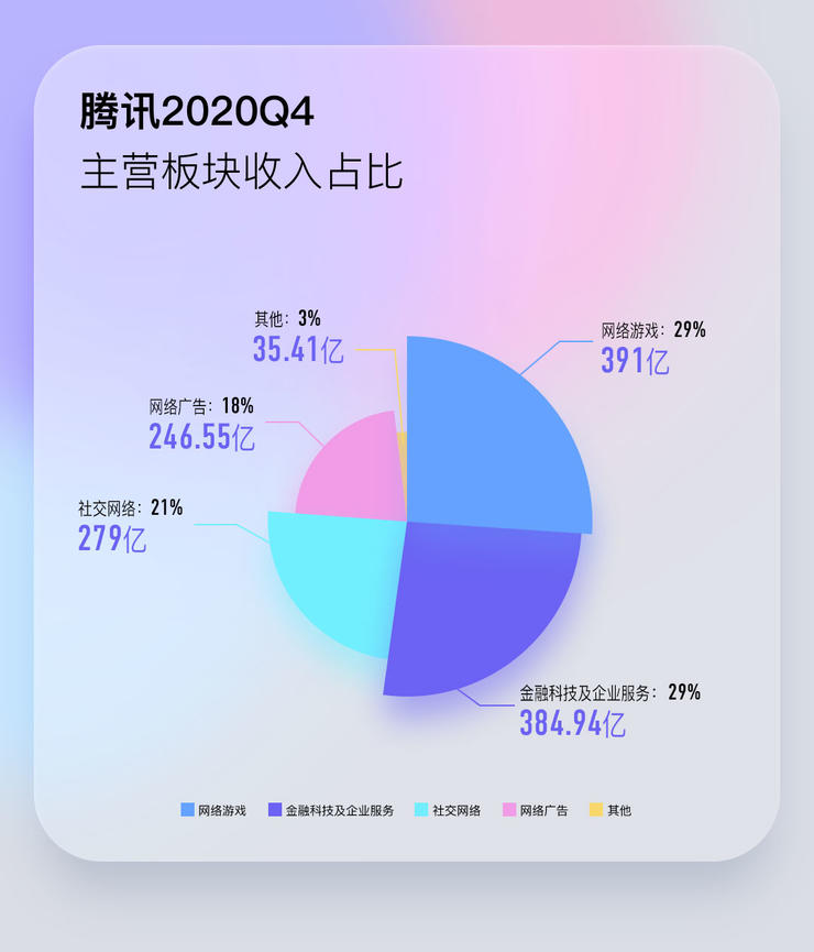 腾讯新财报里的To B新密码