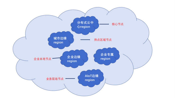 “激进”的分布式云