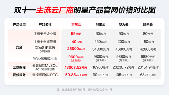 2023年双十一成本节省攻略 云产品怎么买最经济