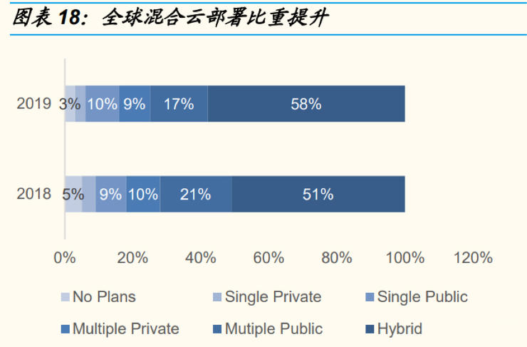 “激进”的分布式云