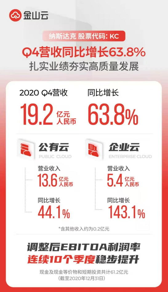 金山云公布财报：Q4营收19.2亿元，同比增长63.8%；全年营收65.8亿元，同比增长66.2%