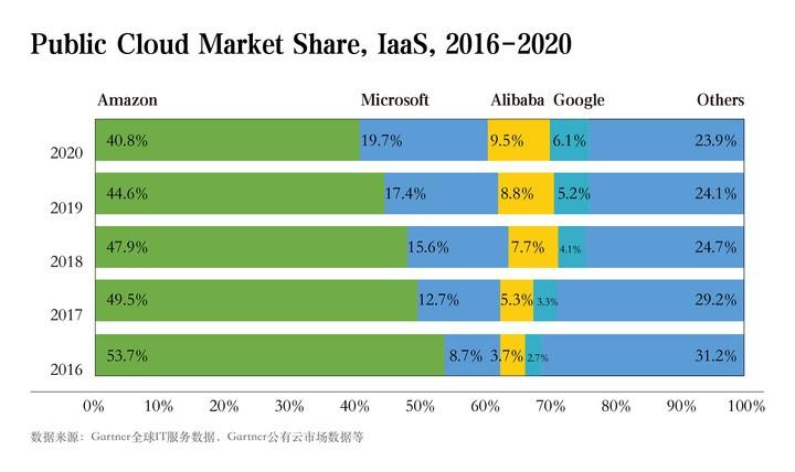 ​Gartner：阿里云全球第三，市场份额连续五年上涨