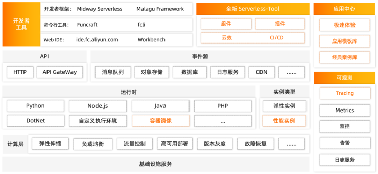 对话阿里云函数计算负责人不瞋：你所不知道的Serverless