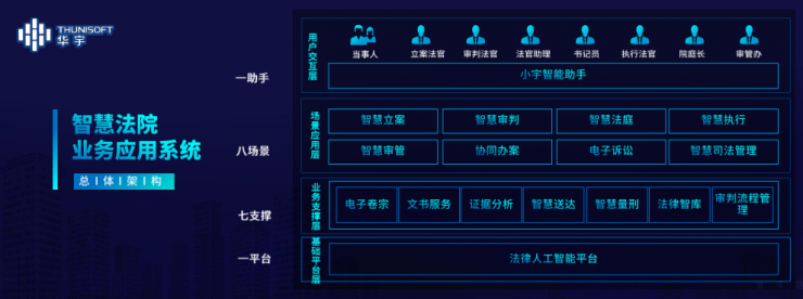 对话 | 华宇软件发布法律 AI 平台， “智慧法院”如何满足多元化司法需求？