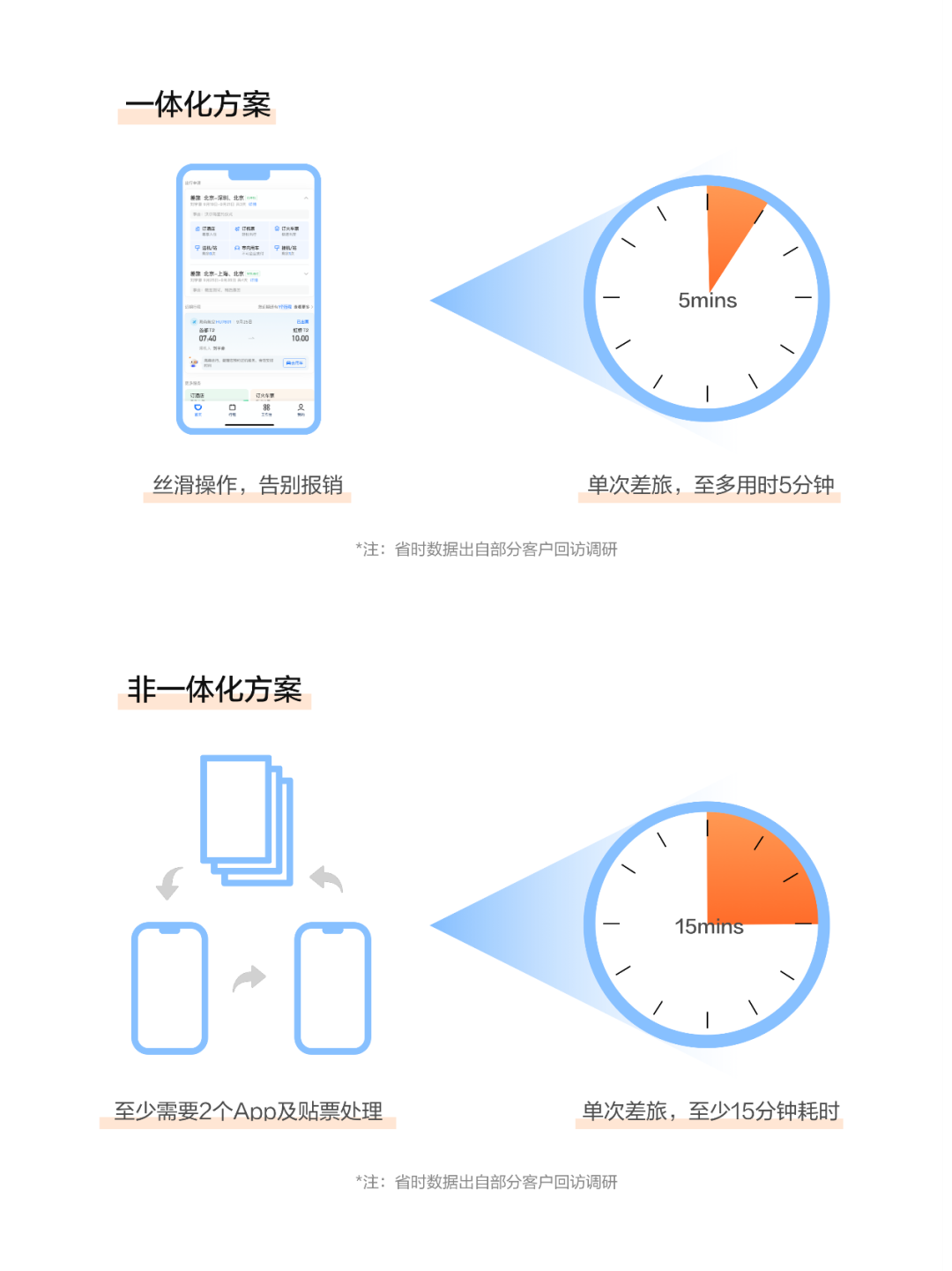 新签39家央国企客户，滴滴助力企业在差旅季降本增效