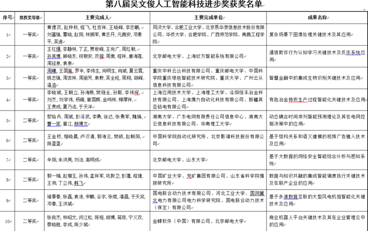 云天励飞：深圳唯一入选“吴文俊技术创新工程项目名单”的 AI 独角兽