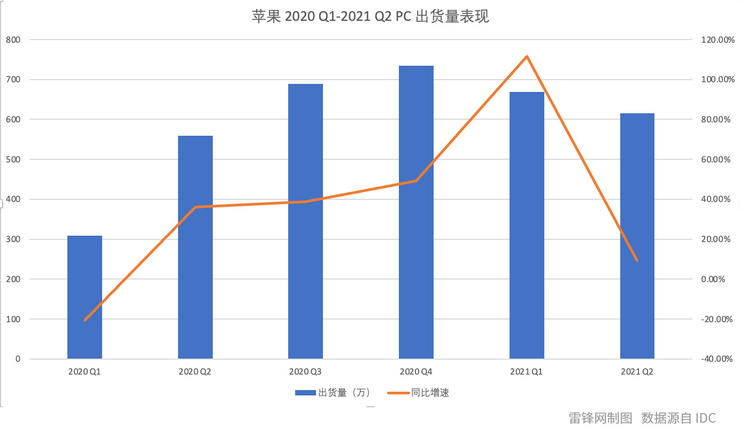 全球 PC 市场新变局：苹果 M1 攻城，Windows 11 守土