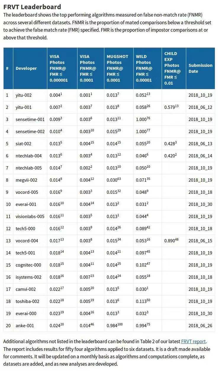 全球权威人脸识别竞赛成绩公布，中国人工智能算法继续领跑世界