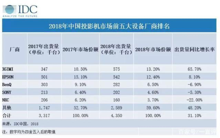 科创板上市后，停不下来的极米再拿中国投影市场冠军