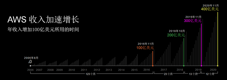 AWS CEO 180分钟演讲，透露AWS业务现状，并“疯狂”输出27款新发布