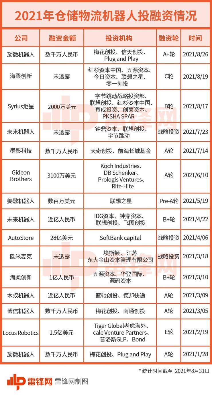 仓储物流的 “战国时代”：10+ 机器人厂商入局，字节菜鸟抢投