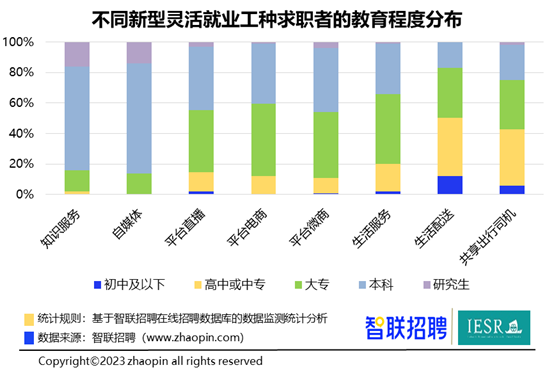 2023新型灵活就业报告发布，交通、文娱、服务零售业职位占比最高