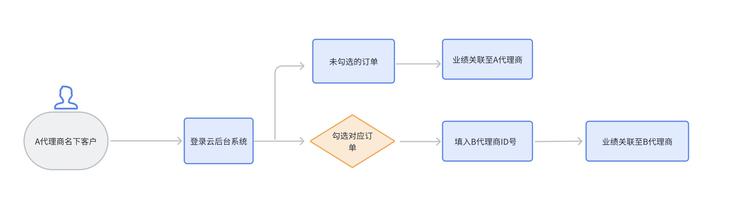 云巨头销售「自相残杀」的最大土壤