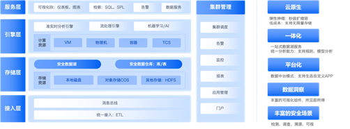 腾讯安全发布云原生安全数据湖，高性能数据分析助力企业迈向智能安全