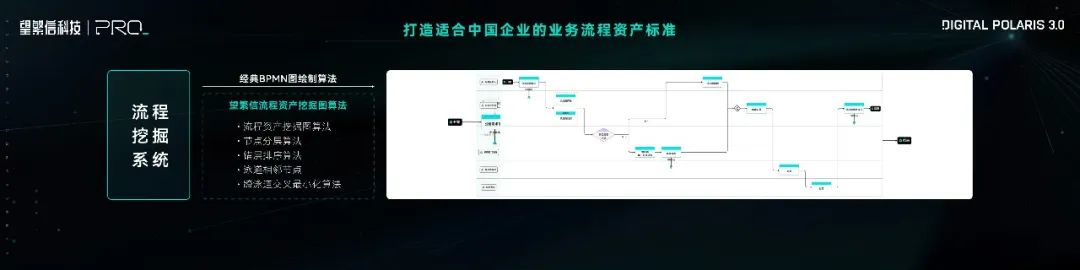 数字北极星 3.0 ：AI 时代，重塑企业流程管理