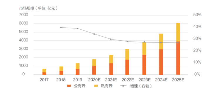 灵魂一问：云计算的社会经济价值，在哪？