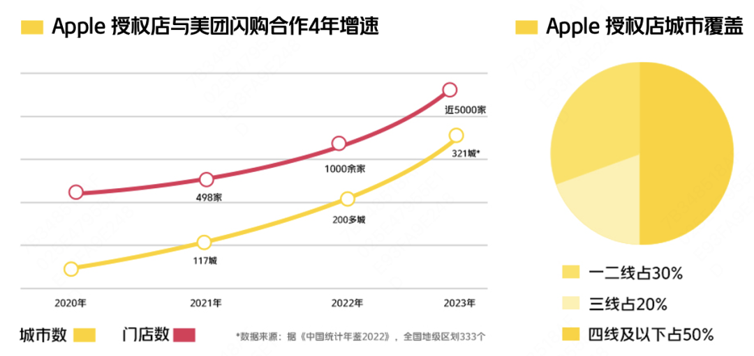 门店数涨4倍、新增预售……美团闪购推四大举措与 Apple 授权店深化合作