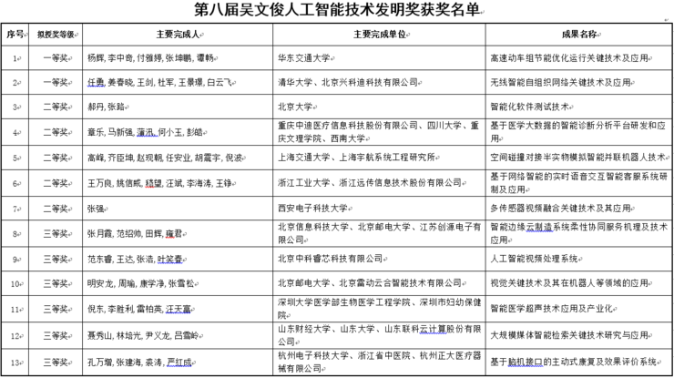 云天励飞：深圳唯一入选“吴文俊技术创新工程项目名单”的 AI 独角兽