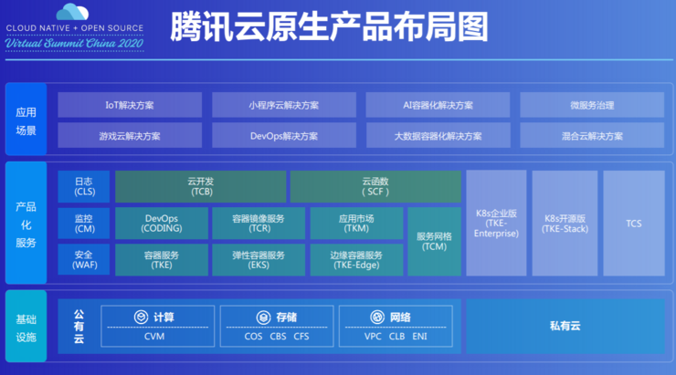 云原生产品数据首度披露，腾讯云又跨进一个“双百”