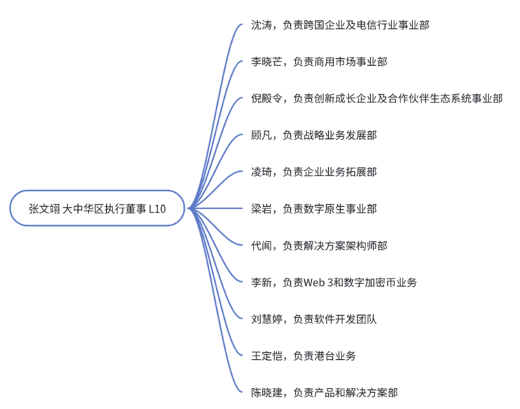 独家丨储瑞松上任第一把火：AWS大中华区组织大调整，划分8大行业线，L8高管大换位